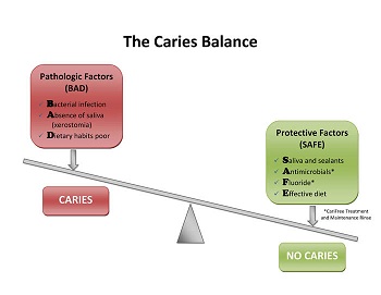 The Caries Balance
